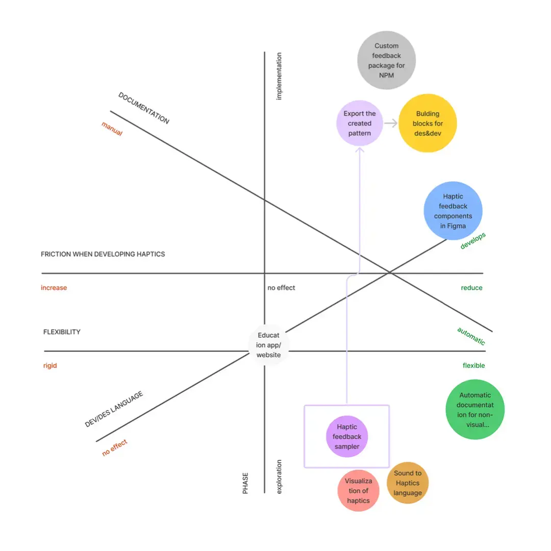 Design Dimensions developed during the design process
