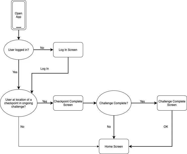 Application start flow